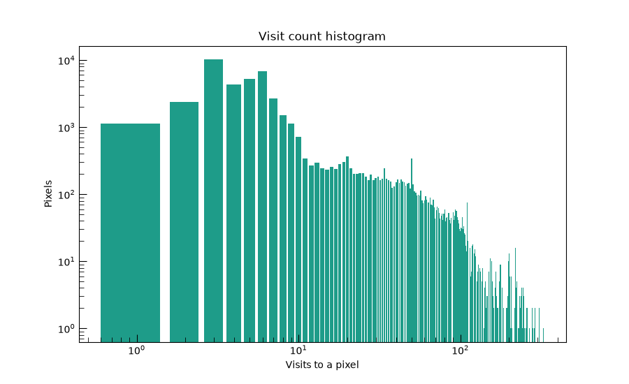 Visit count histogram
