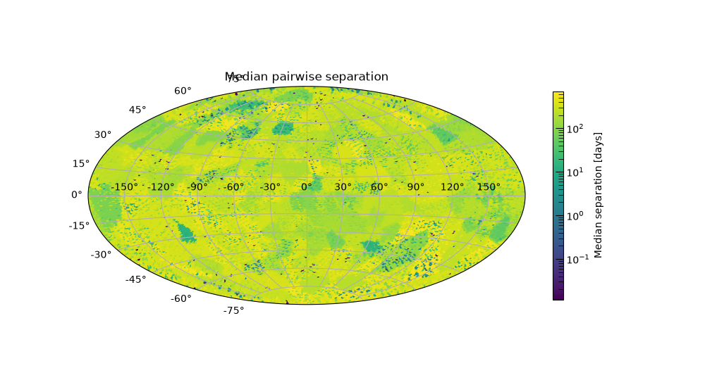 Median pairwise separation