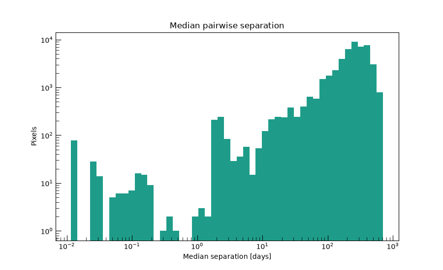 Median pairwise separation