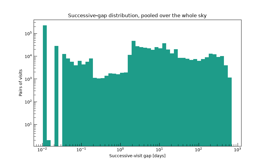 Successive-gap distribution, pooled over the whole sky