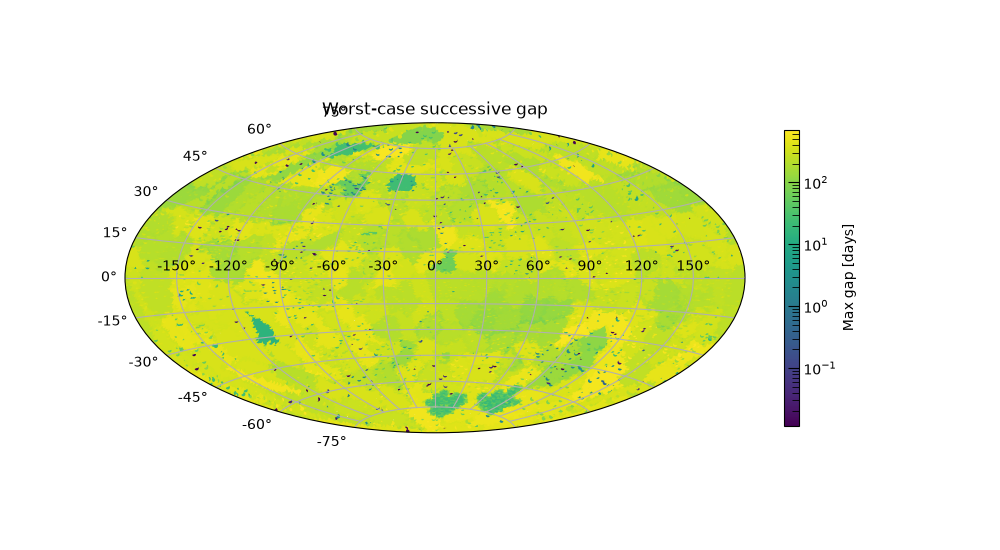 Worst-case successive gap