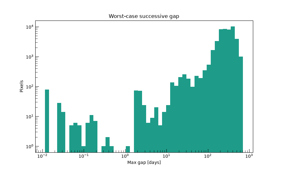 Worst-case successive gap