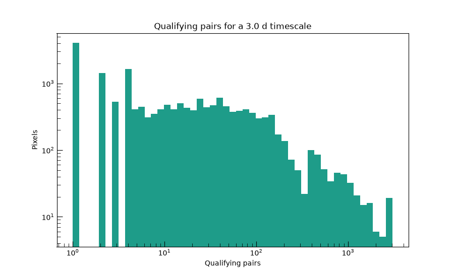Qualifying pairs for a 3.0 d timescale