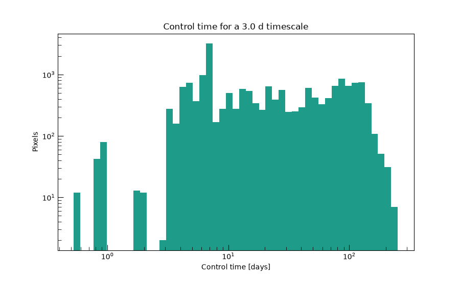 Control time for a 3.0 d timescale