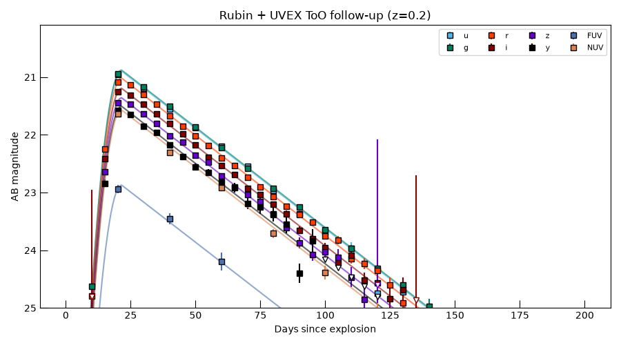 Rubin + UVEX ToO follow-up (z=0.2)