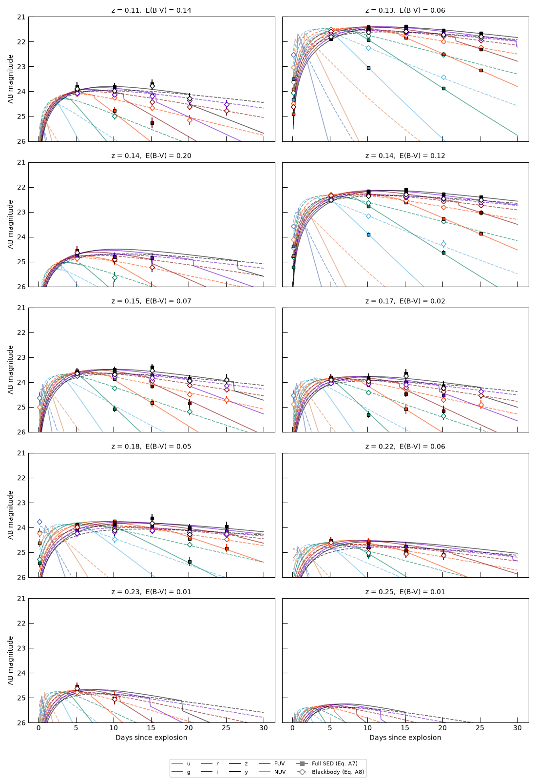 z = 0.11,  E(B-V) = 0.14, z = 0.13,  E(B-V) = 0.06, z = 0.14,  E(B-V) = 0.20, z = 0.14,  E(B-V) = 0.12, z = 0.15,  E(B-V) = 0.07, z = 0.17,  E(B-V) = 0.02, z = 0.18,  E(B-V) = 0.05, z = 0.22,  E(B-V) = 0.06, z = 0.23,  E(B-V) = 0.01, z = 0.25,  E(B-V) = 0.01