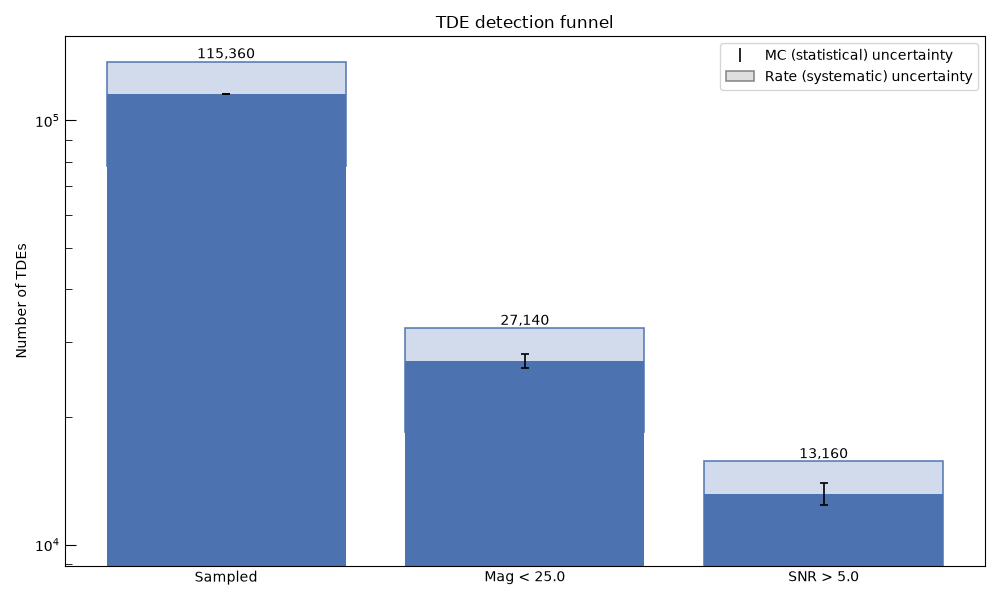 TDE detection funnel