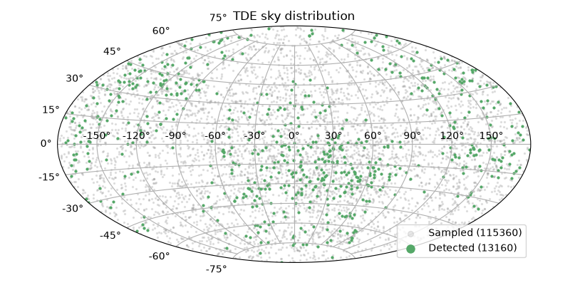 TDE sky distribution