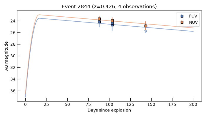 Event 2844 (z=0.426, 4 observations)