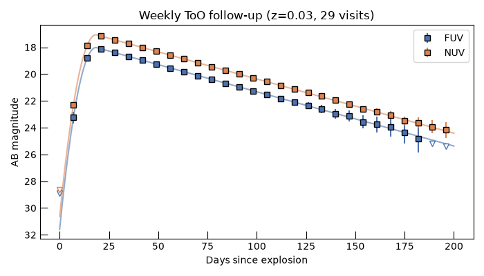 Weekly ToO follow-up (z=0.03, 29 visits)
